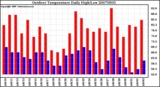 Milwaukee Weather Outdoor Temperature Daily High/Low