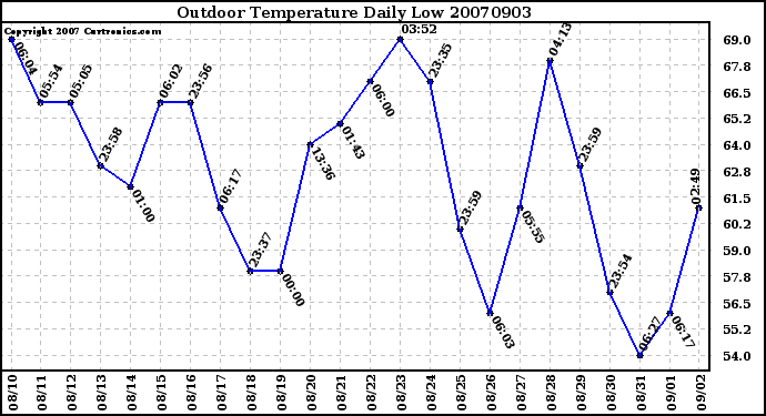 Milwaukee Weather Outdoor Temperature Daily Low