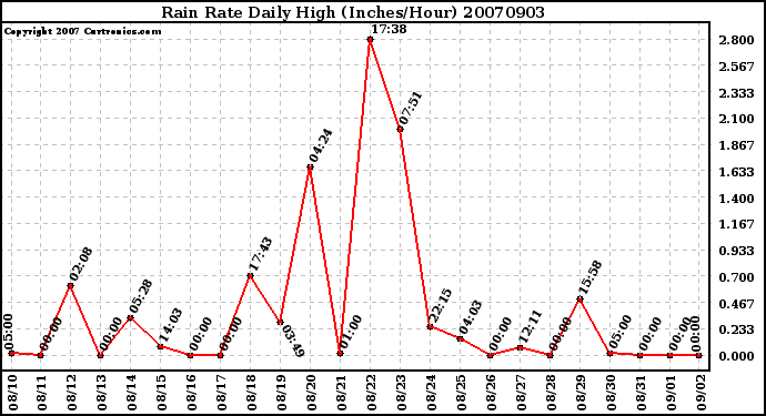 Milwaukee Weather Rain Rate Daily High (Inches/Hour)