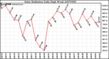 Milwaukee Weather Solar Radiation Daily High W/m2