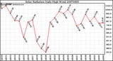 Milwaukee Weather Solar Radiation Daily High W/m2