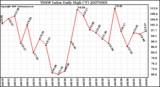 Milwaukee Weather THSW Index Daily High (F)