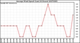 Milwaukee Weather Average Wind Speed (Last 24 Hours)