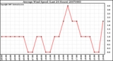 Milwaukee Weather Average Wind Speed (Last 24 Hours)