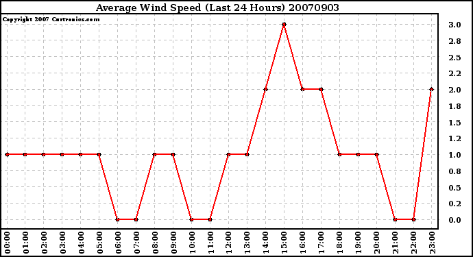 Milwaukee Weather Average Wind Speed (Last 24 Hours)