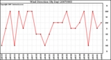 Milwaukee Weather Wind Direction (By Day)