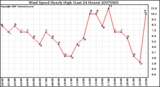 Milwaukee Weather Wind Speed Hourly High (Last 24 Hours)