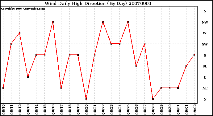 Milwaukee Weather Wind Daily High Direction (By Day)