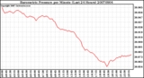 Milwaukee Weather Barometric Pressure per Minute (Last 24 Hours)