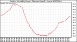 Milwaukee Weather Outdoor Humidity Every 5 Minutes (Last 24 Hours)