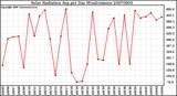 Milwaukee Weather Solar Radiation Avg per Day W/m2/minute