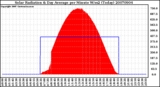 Milwaukee Weather Solar Radiation & Day Average per Minute W/m2 (Today)