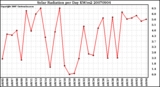 Milwaukee Weather Solar Radiation per Day KW/m2