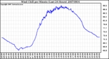 Milwaukee Weather Wind Chill per Minute (Last 24 Hours)