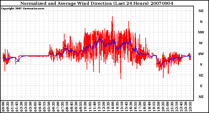 Milwaukee Weather Normalized and Average Wind Direction (Last 24 Hours)