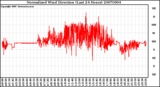 Milwaukee Weather Normalized Wind Direction (Last 24 Hours)