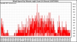 Milwaukee Weather Wind Speed by Minute mph (Last 24 Hours)