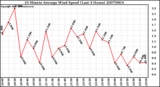 Milwaukee Weather 10 Minute Average Wind Speed (Last 4 Hours)