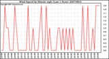 Milwaukee Weather Wind Speed by Minute mph (Last 1 Hour)