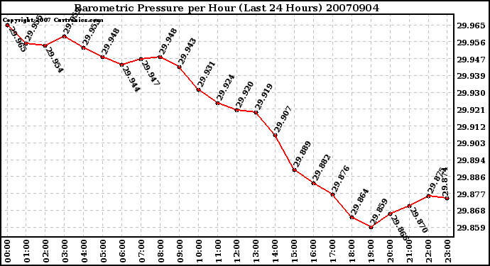 Milwaukee Weather Barometric Pressure per Hour (Last 24 Hours)