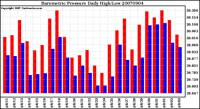 Milwaukee Weather Barometric Pressure Daily High/Low