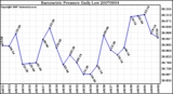 Milwaukee Weather Barometric Pressure Daily Low