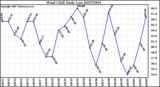 Milwaukee Weather Wind Chill Daily Low