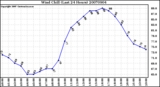 Milwaukee Weather Wind Chill (Last 24 Hours)