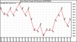 Milwaukee Weather Dew Point (Last 24 Hours)