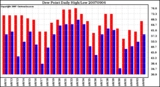 Milwaukee Weather Dew Point Daily High/Low