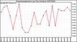 Milwaukee Weather Evapotranspiration per Day (Inches)