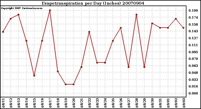 Milwaukee Weather Evapotranspiration per Day (Inches)