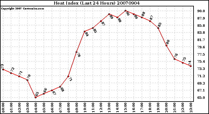 Milwaukee Weather Heat Index (Last 24 Hours)