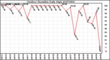 Milwaukee Weather Outdoor Humidity Daily High