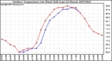 Milwaukee Weather Outdoor Temperature (vs) Wind Chill (Last 24 Hours)