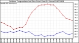 Milwaukee Weather Outdoor Temperature (vs) Dew Point (Last 24 Hours)