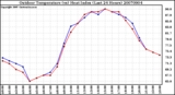 Milwaukee Weather Outdoor Temperature (vs) Heat Index (Last 24 Hours)