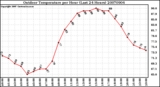 Milwaukee Weather Outdoor Temperature per Hour (Last 24 Hours)