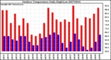 Milwaukee Weather Outdoor Temperature Daily High/Low