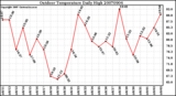 Milwaukee Weather Outdoor Temperature Daily High