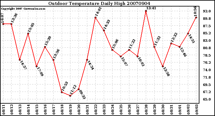 Milwaukee Weather Outdoor Temperature Daily High