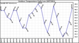 Milwaukee Weather Outdoor Temperature Daily Low