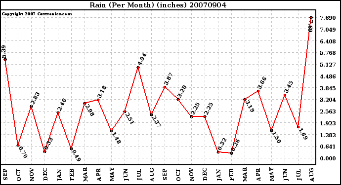 Milwaukee Weather Rain (Per Month) (inches)