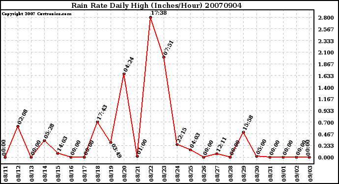 Milwaukee Weather Rain Rate Daily High (Inches/Hour)