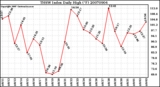 Milwaukee Weather THSW Index Daily High (F)