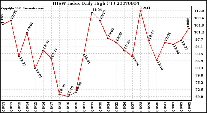 Milwaukee Weather THSW Index Daily High (F)