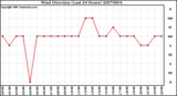 Milwaukee Weather Wind Direction (Last 24 Hours)