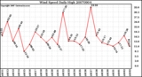 Milwaukee Weather Wind Speed Daily High