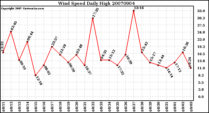 Milwaukee Weather Wind Speed Daily High