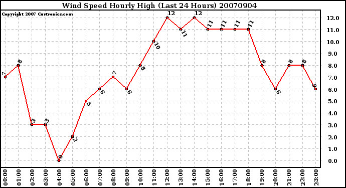 Milwaukee Weather Wind Speed Hourly High (Last 24 Hours)